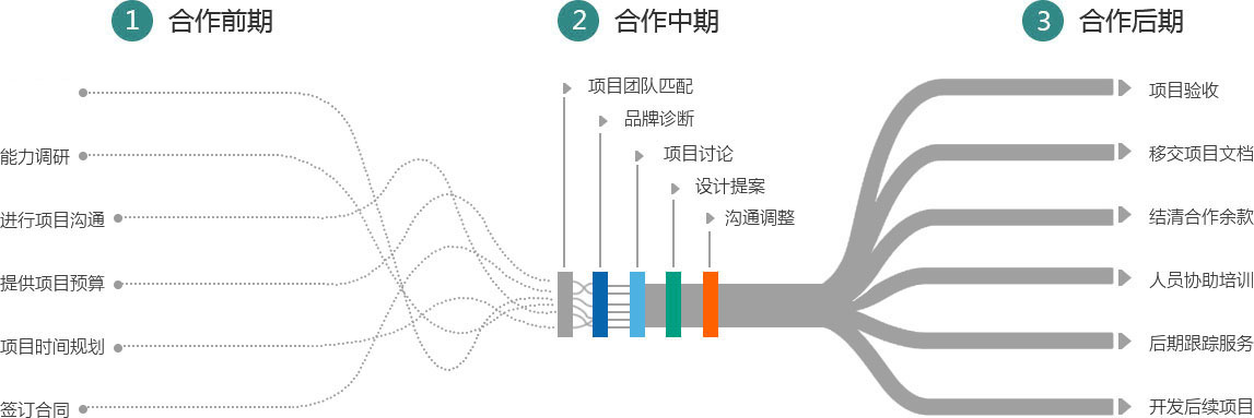 画册设计服务流程